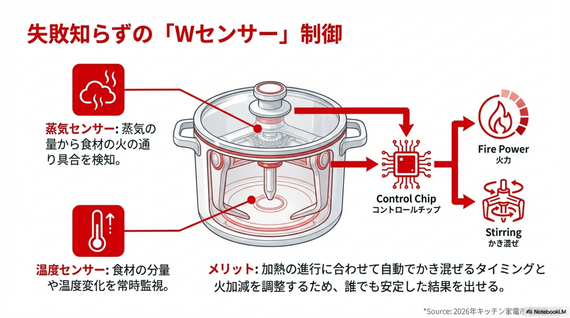 【ホットクック技術】市場地位を不動にする「まぜ技ユニット」の進化と回転スピード向上