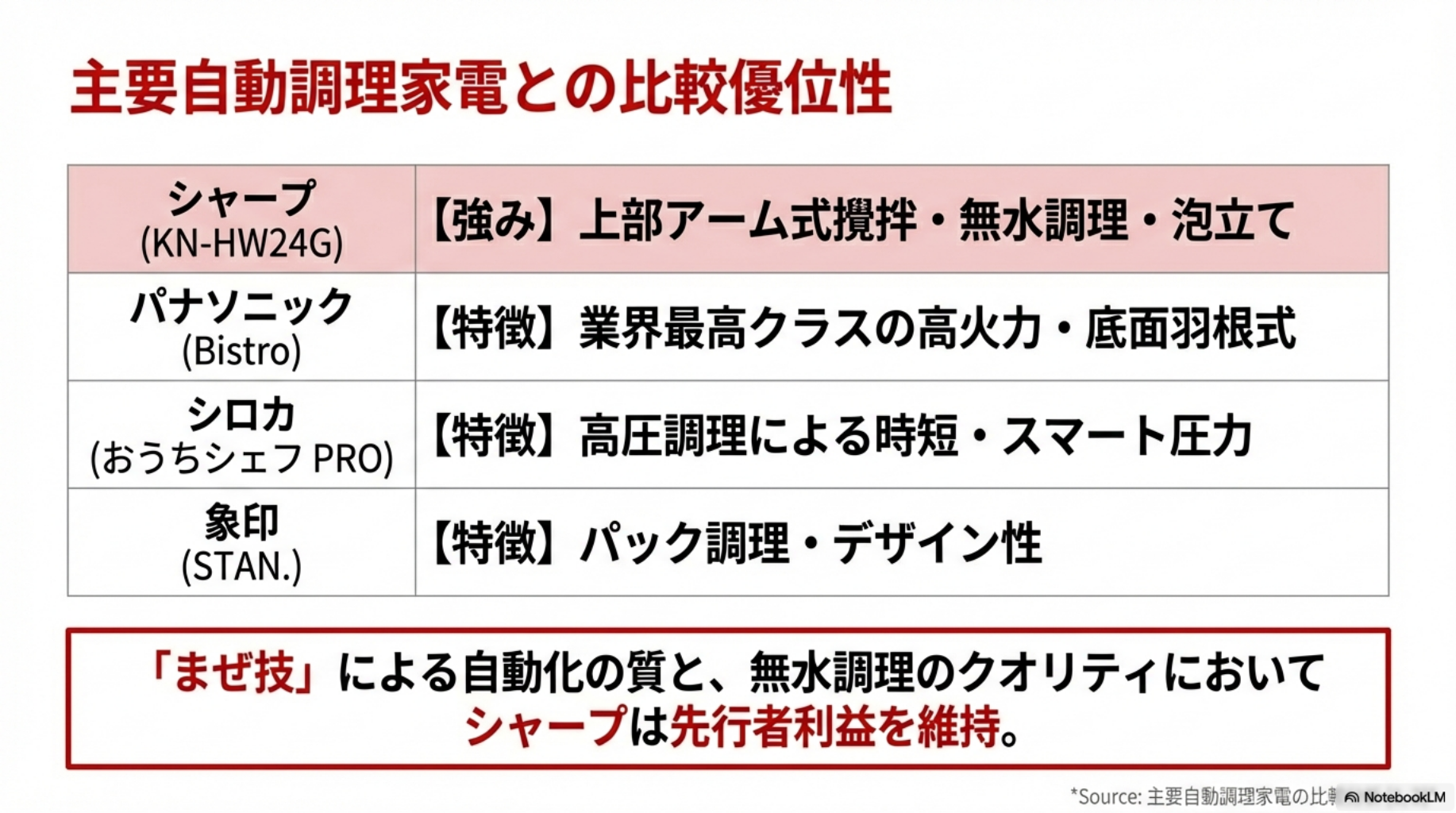 【ホットクック仕様】2.4Lの大容量ながらキッチン設置面積を最小限に抑えたコンパクト設計