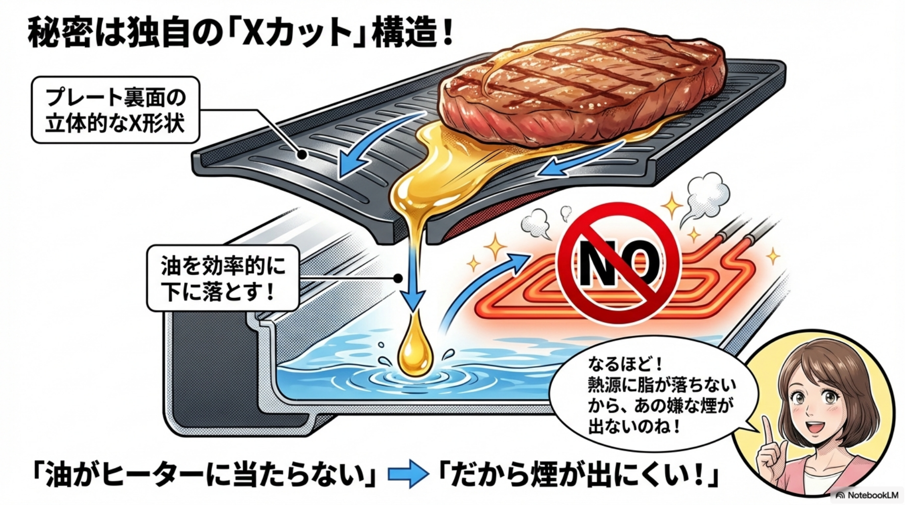 【山善 XGRILL】独自のXカット構造で油を下に落とし煙を出さない仕組み