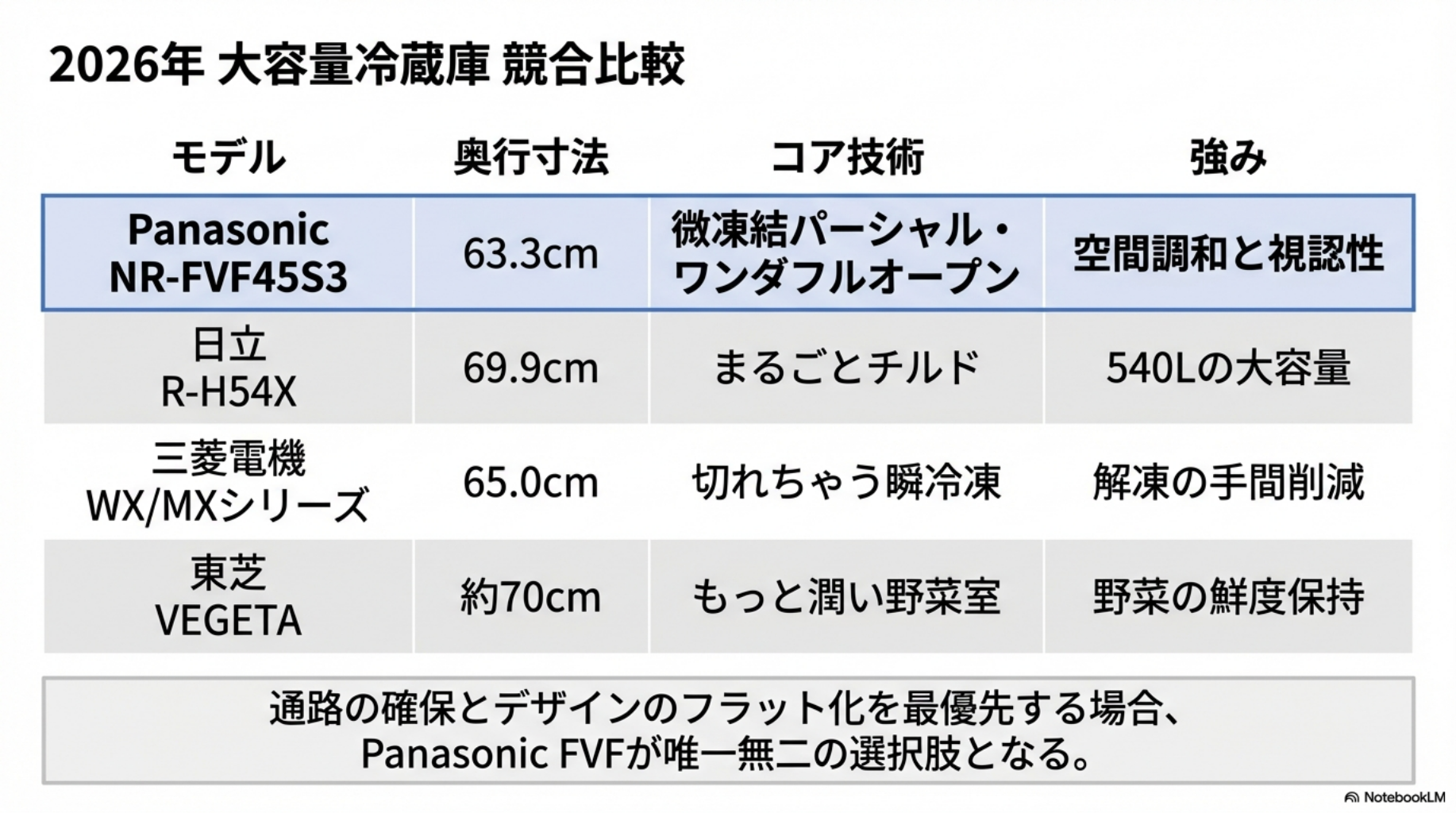 【パナソニック 冷蔵庫比較】2026年 大容量冷蔵庫競合比較（日立、三菱電機、東芝）